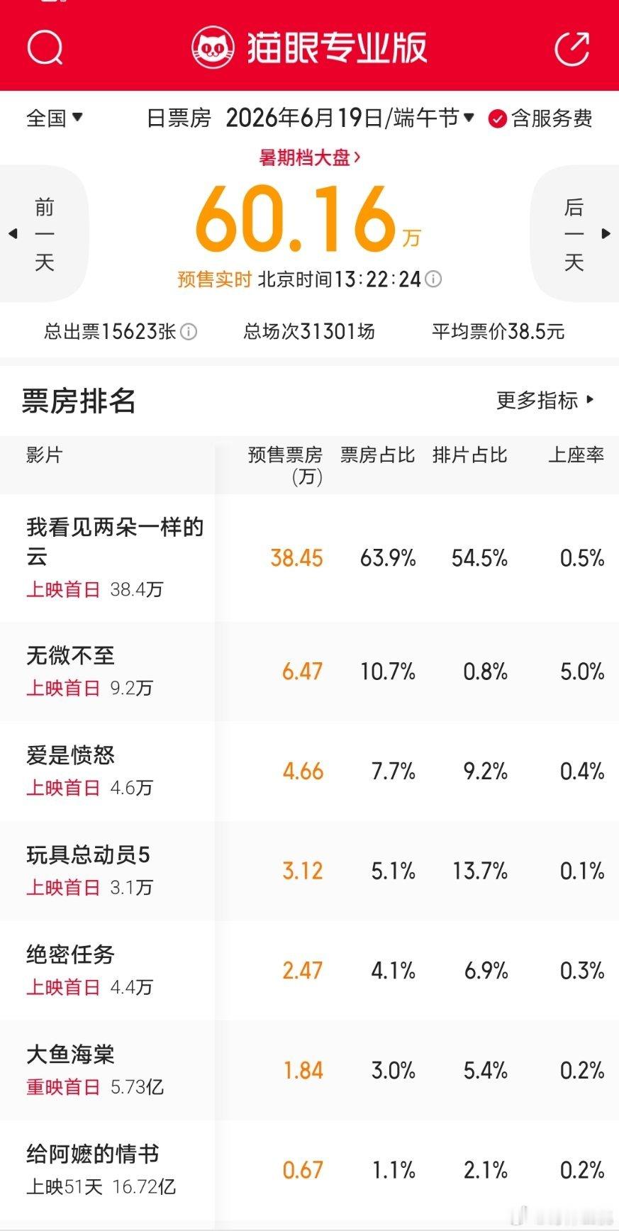 端午档电影预售已开，你会看哪一部？《我看见两朵一样的云》王源、文淇《北回归线以北