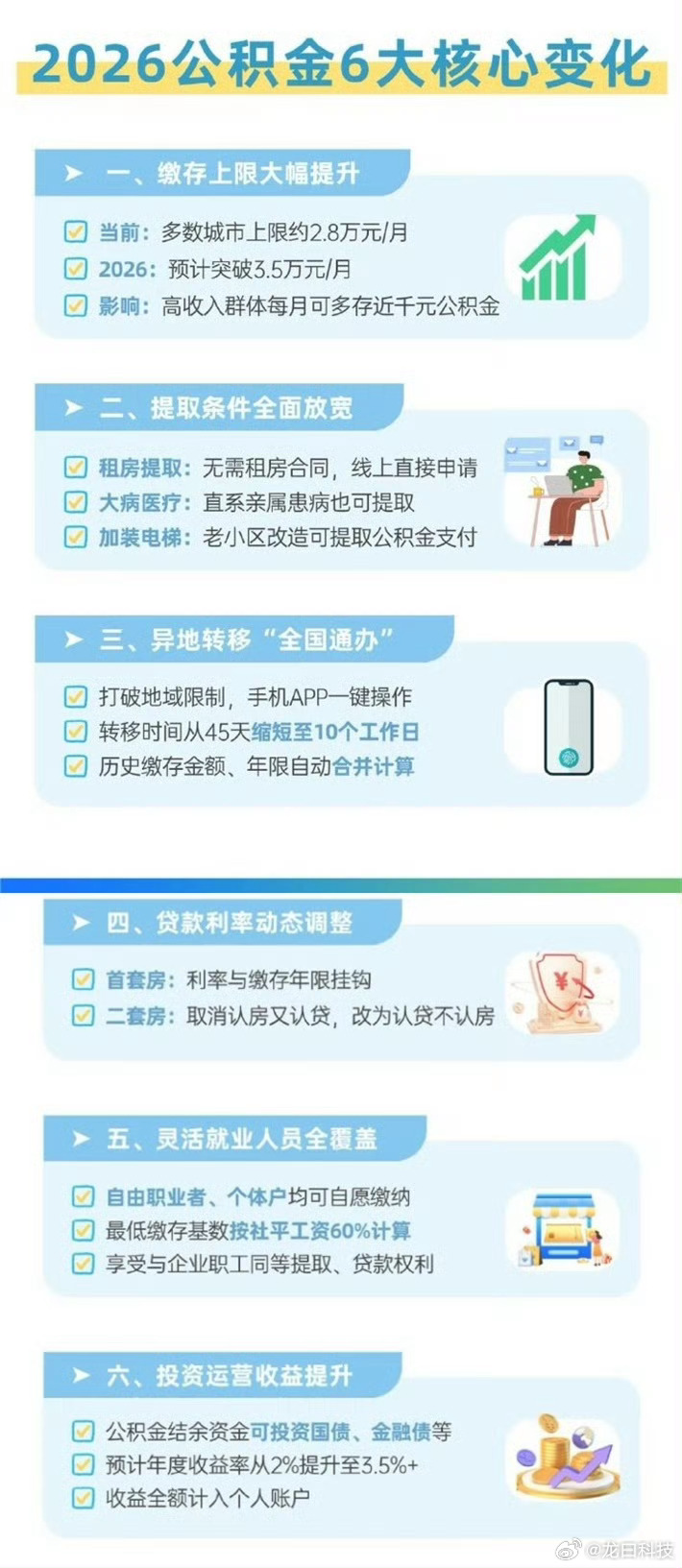 公积金改革大潮真的来了大家看看公积金有哪些变化？应该很大一部分人都盼望着能提取出
