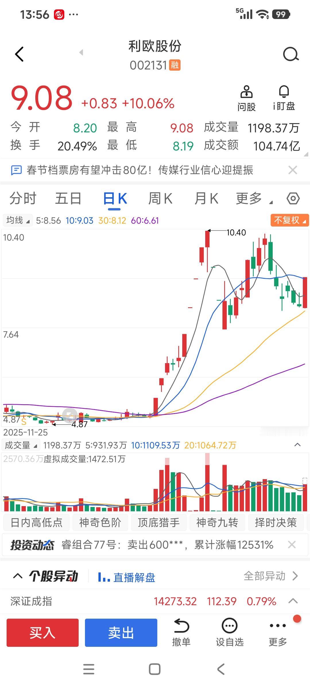 早上看，利欧已经6连阴，调整也差不多了，开盘后在8.25买入，刚才涨停了。
看走