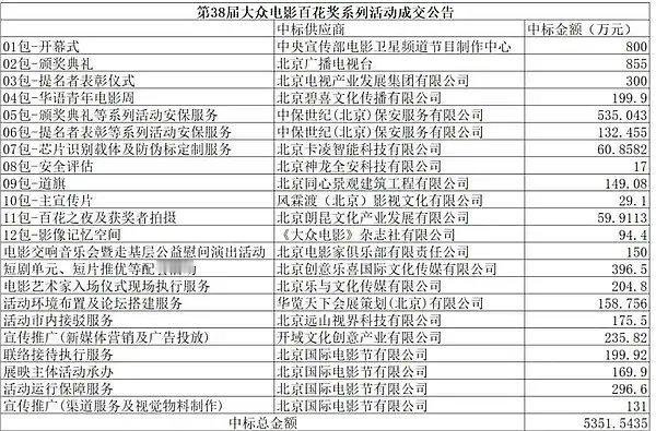 ▫️开幕式：800万▫️颁奖典礼：855万▫️提名者表彰仪式：300万▫️颁奖典