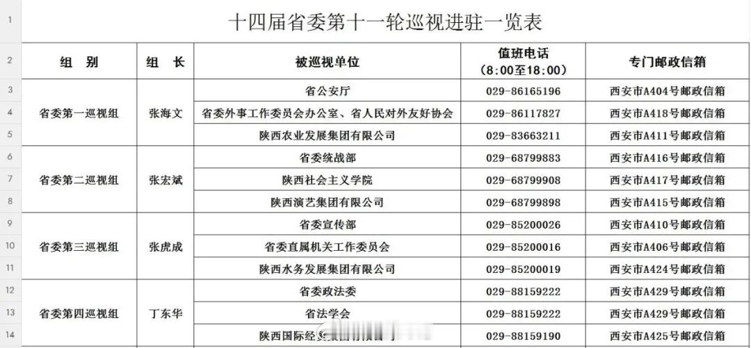 【陕西 十四届省委第十一轮巡视完成进驻 】根据省委关于巡视工作的统一部署，近日，