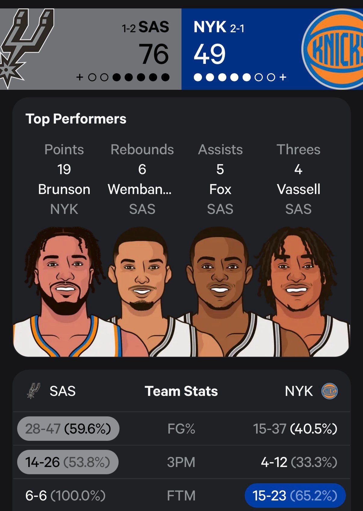半场比赛结束！马刺76-49尼克斯！马刺领先尼克斯27分！NBA马刺vs尼克斯N
