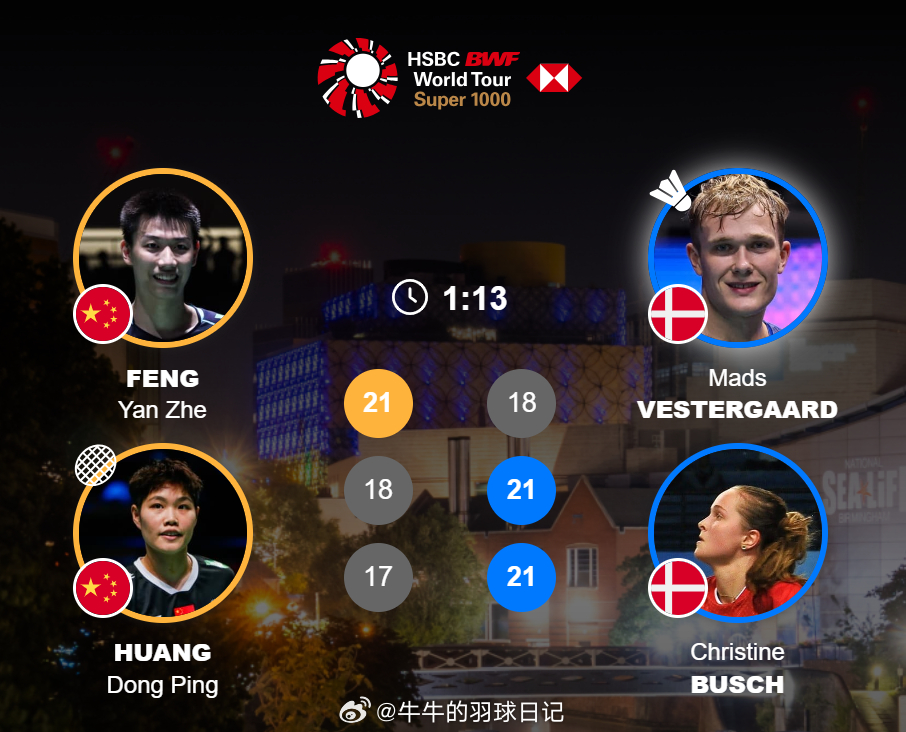 混双 1/8赛 冯彦哲(1)/黄东萍 21-18 18-21 17-21 麦斯/