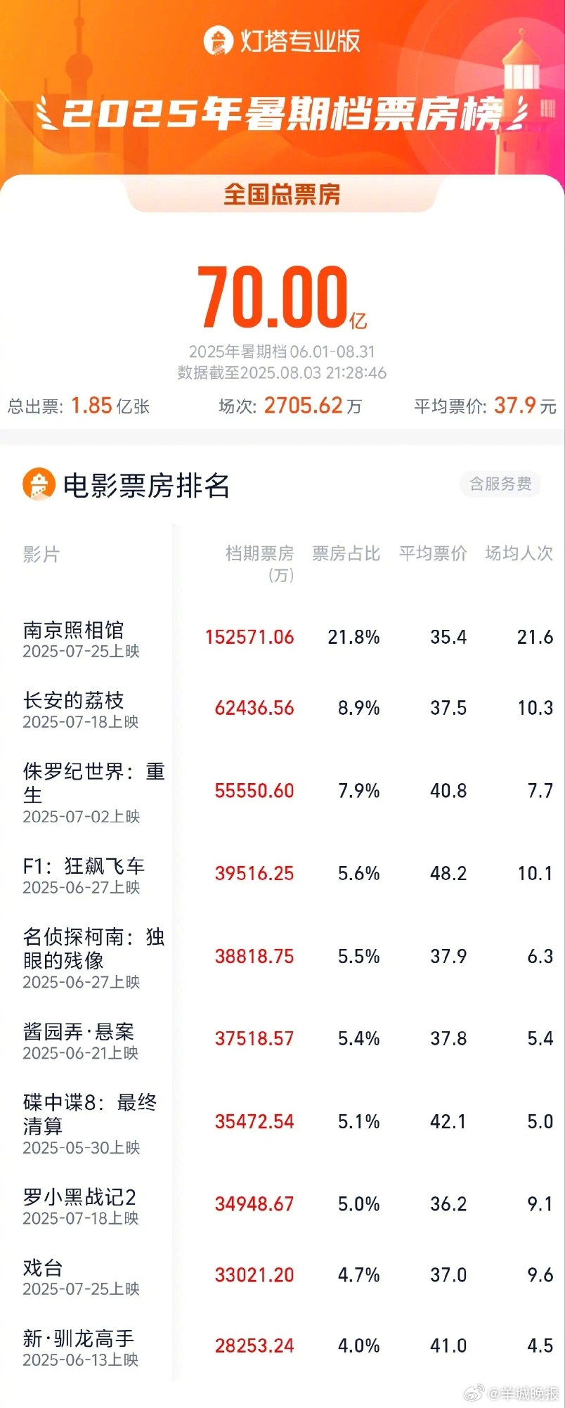 【#2025暑期档总票房破70亿元#】据灯塔专业版，截至8月3日21时28分，2