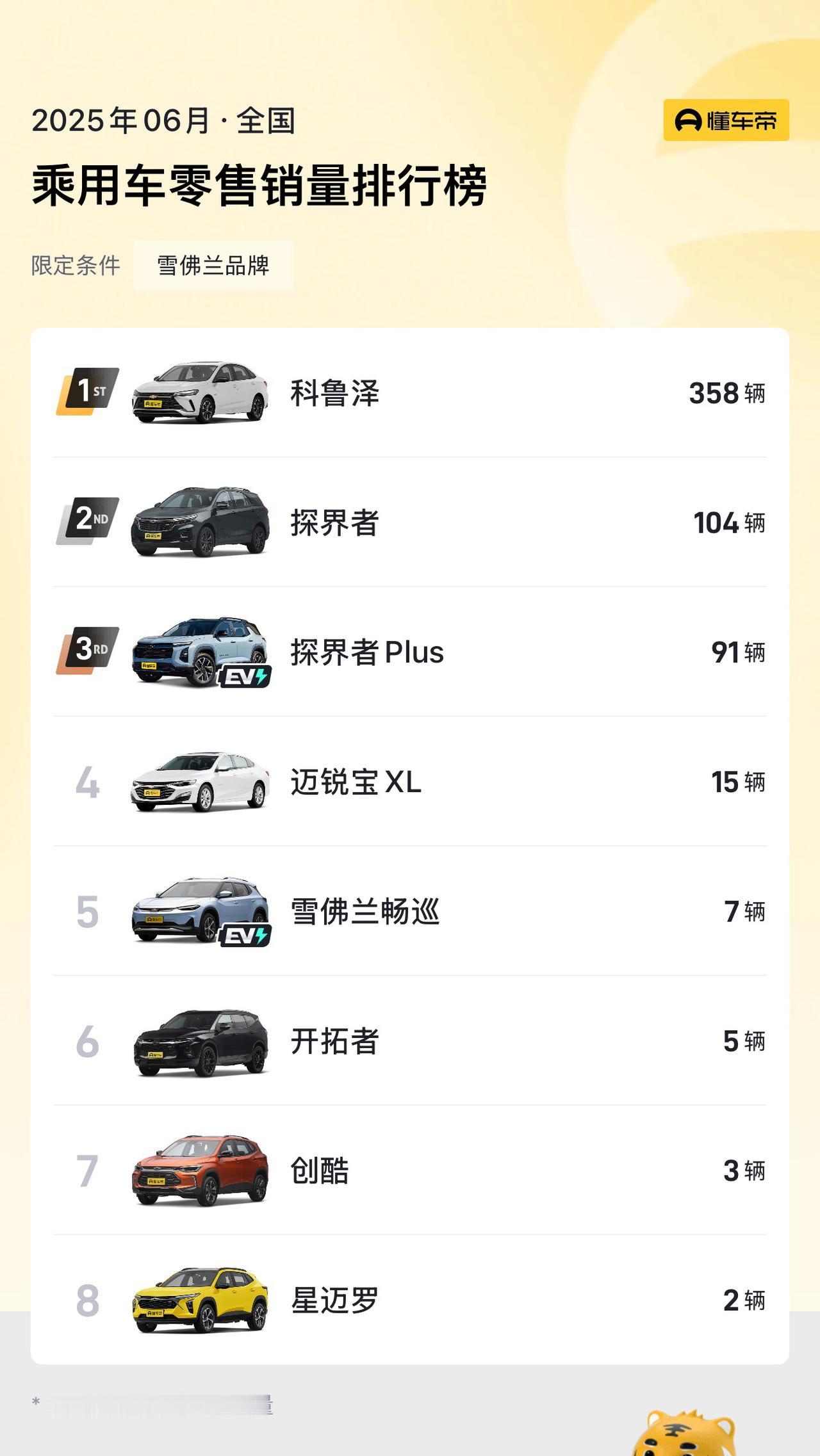 从月销上万，到如今月销300，雪佛兰真是一手好牌打得稀烂！[捂脸]看了6月份雪佛