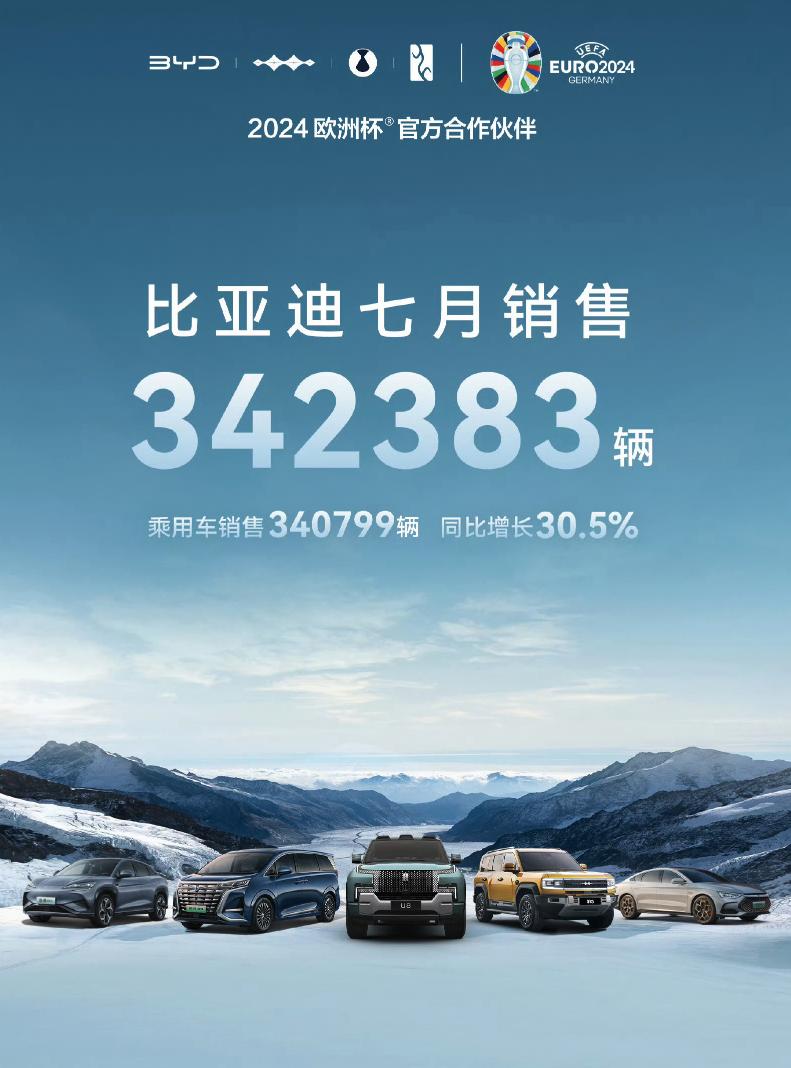 比亚迪现在越来越两极分化了！

看七月销量榜，销售了34万辆。今年累计销量达19