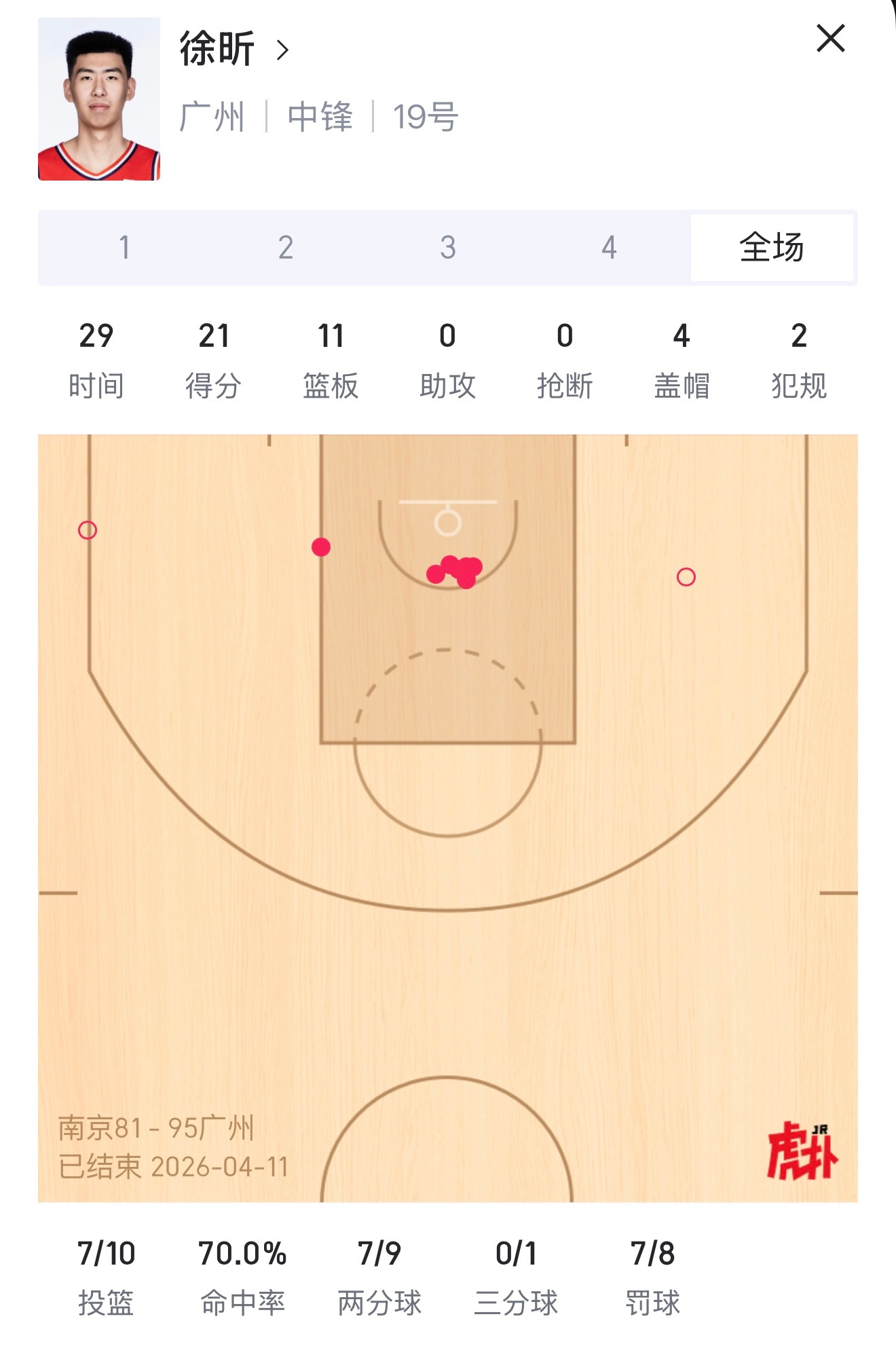 徐昕拿下赛季第12场两双，第三场“20+10”，第七场单场至少4次盖帽。 cba