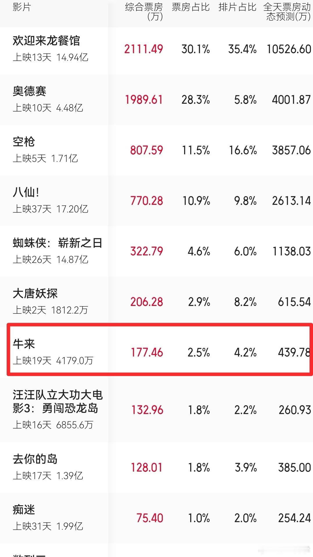 《牛来》票房突破4000万，热度不减约150万人看过，说明什么问题？