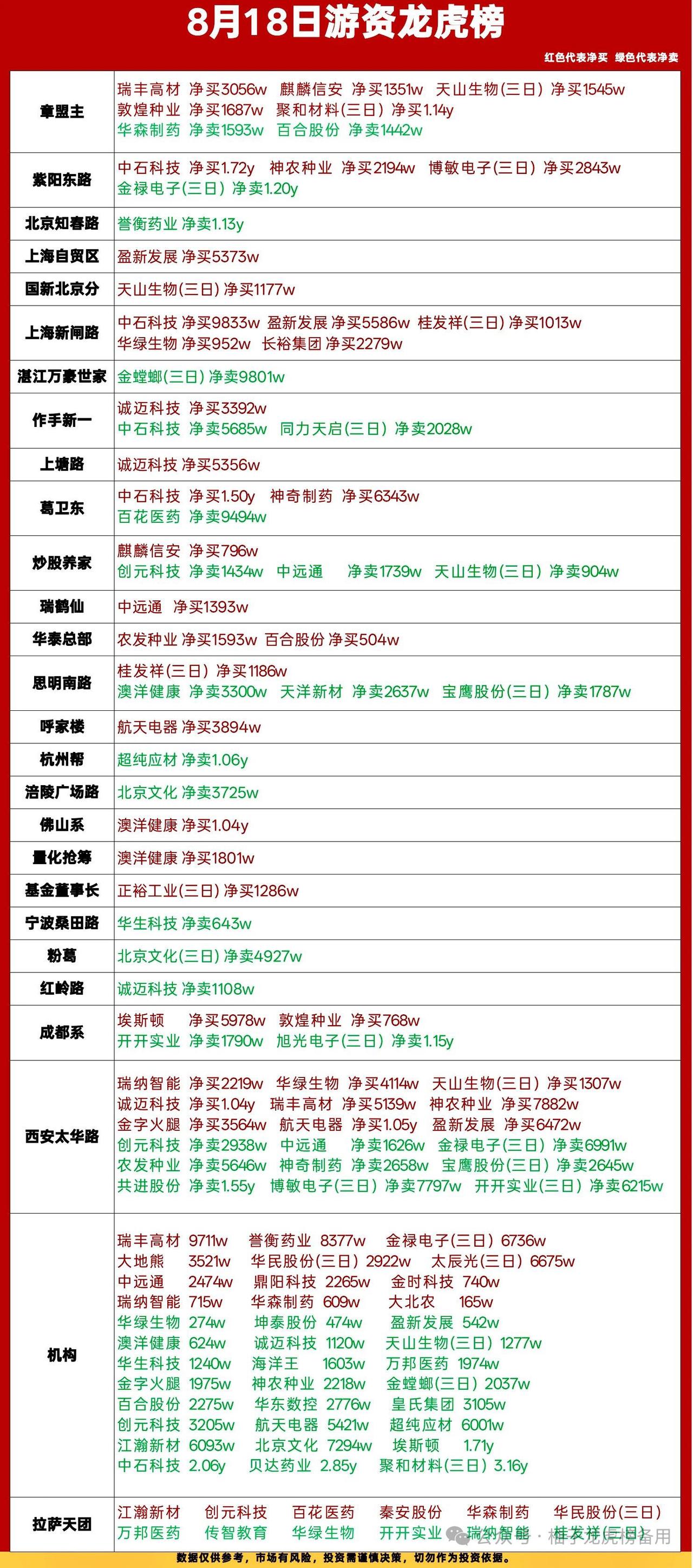 8月18日龙虎榜拆解｜各路游资大动向，看清资金博弈方向🔥

今日龙虎榜席位博弈