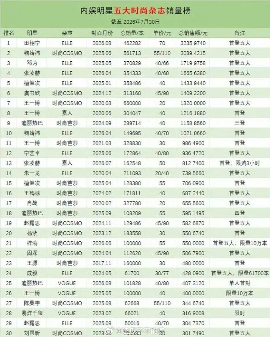 明星五大时尚杂志销量排行榜，最新排行榜:田栩宁第一鞠婧祎第二，3000w断层！ 