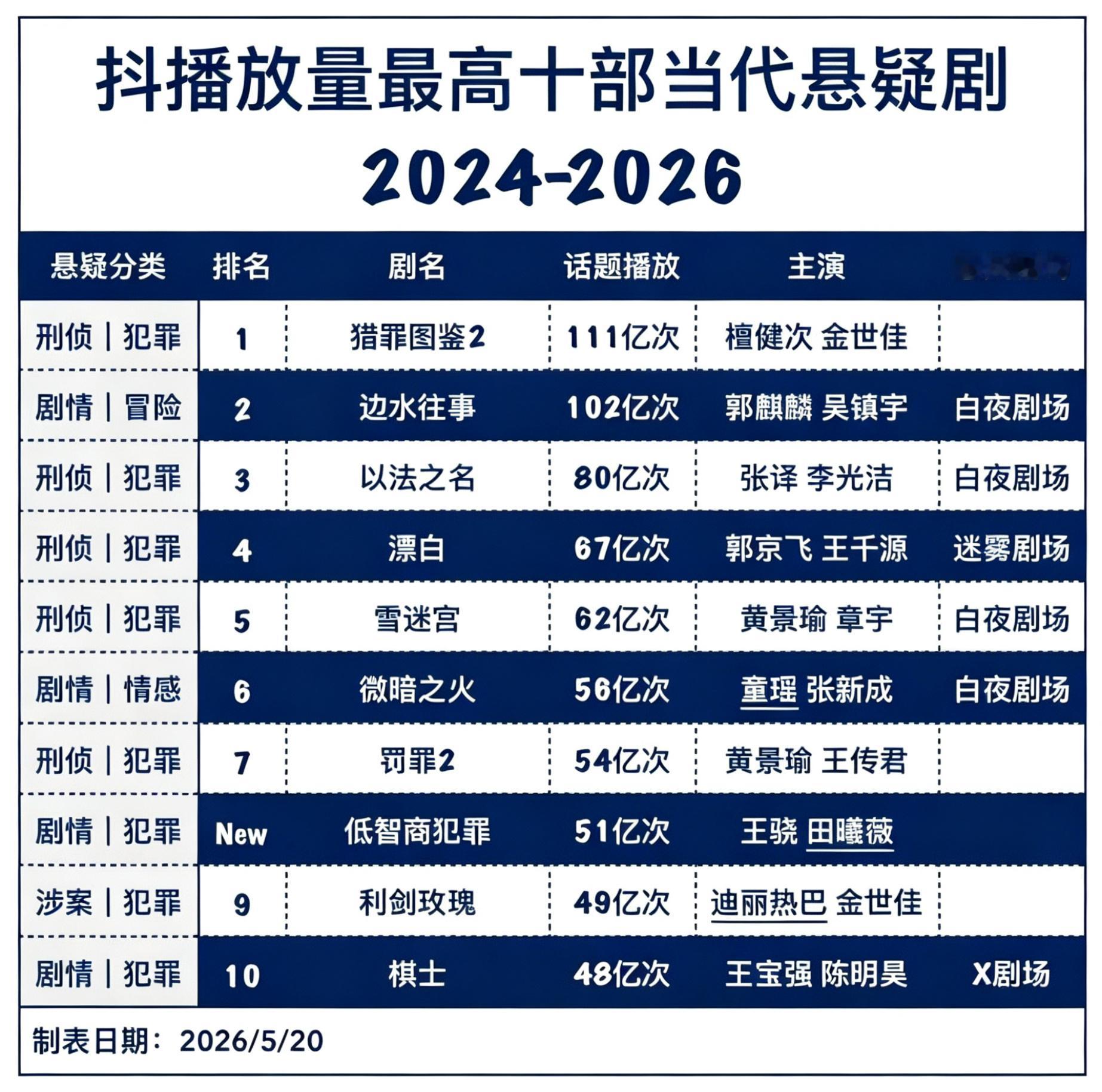 近三年抖音播放量最高的十部悬疑剧檀健次《猎罪图鉴2》排名第一原创ip扛剧生牛逼…
