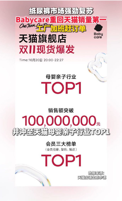 Babycare重回天猫销量第一双11订单爆发，Babycare重返母婴类目榜首