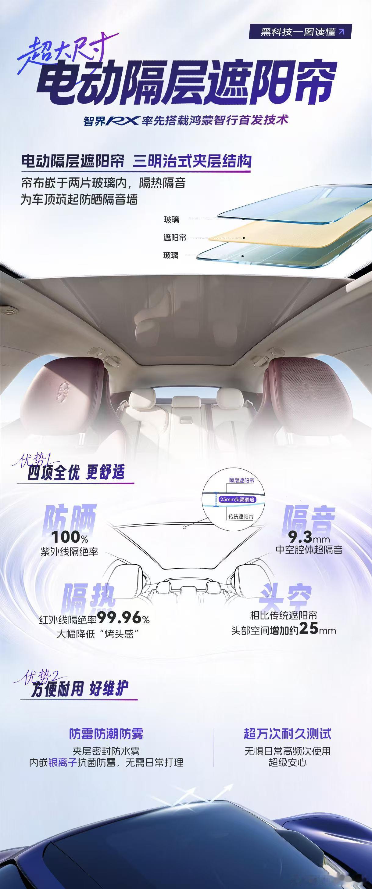 智界RX首发面积最大隔层遮阳帘全景天幕一直逃不开晒、热的老问题，智界RX这套1.