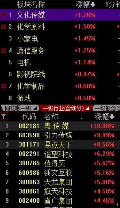 今天股市开盘涨跌不一，文化传媒板块表现活跃，主要受AI应用端消息刺激：百度AI开