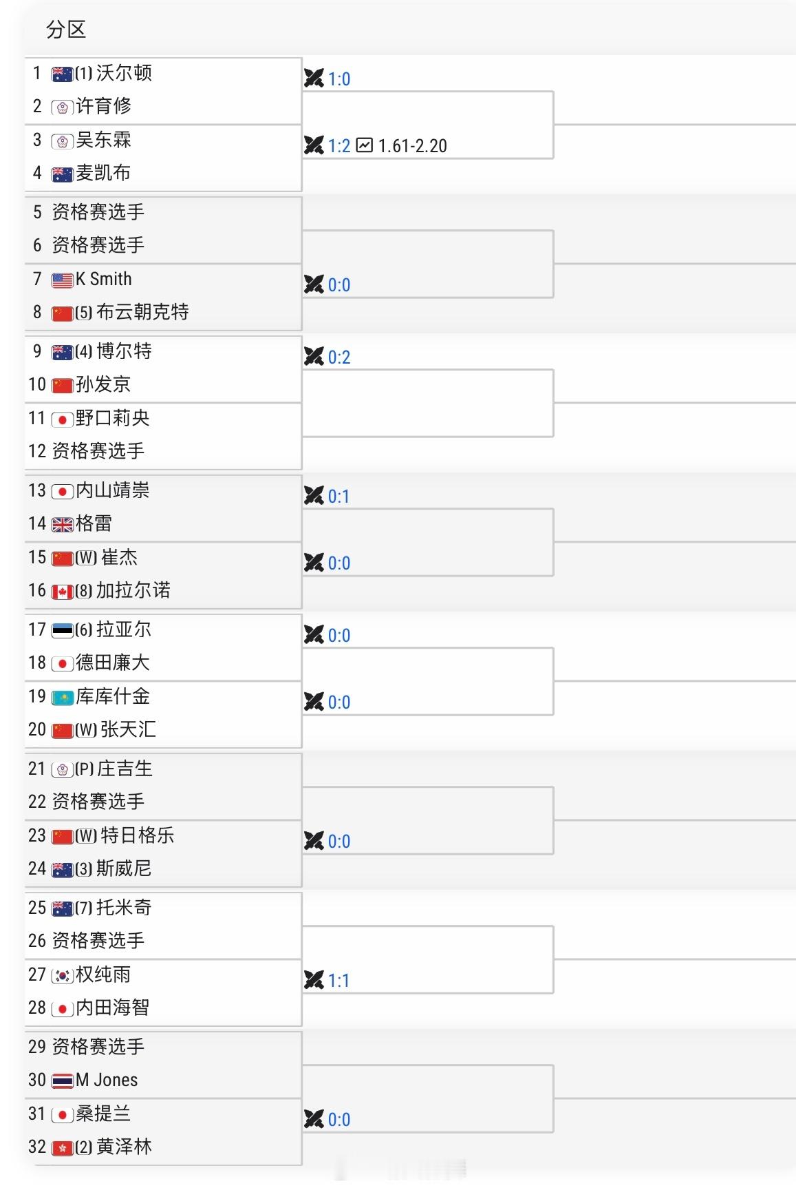 无锡CH100单打签表5号种子布云朝克特🇨🇳 vs 史密斯🇺🇸卫冕冠军孙