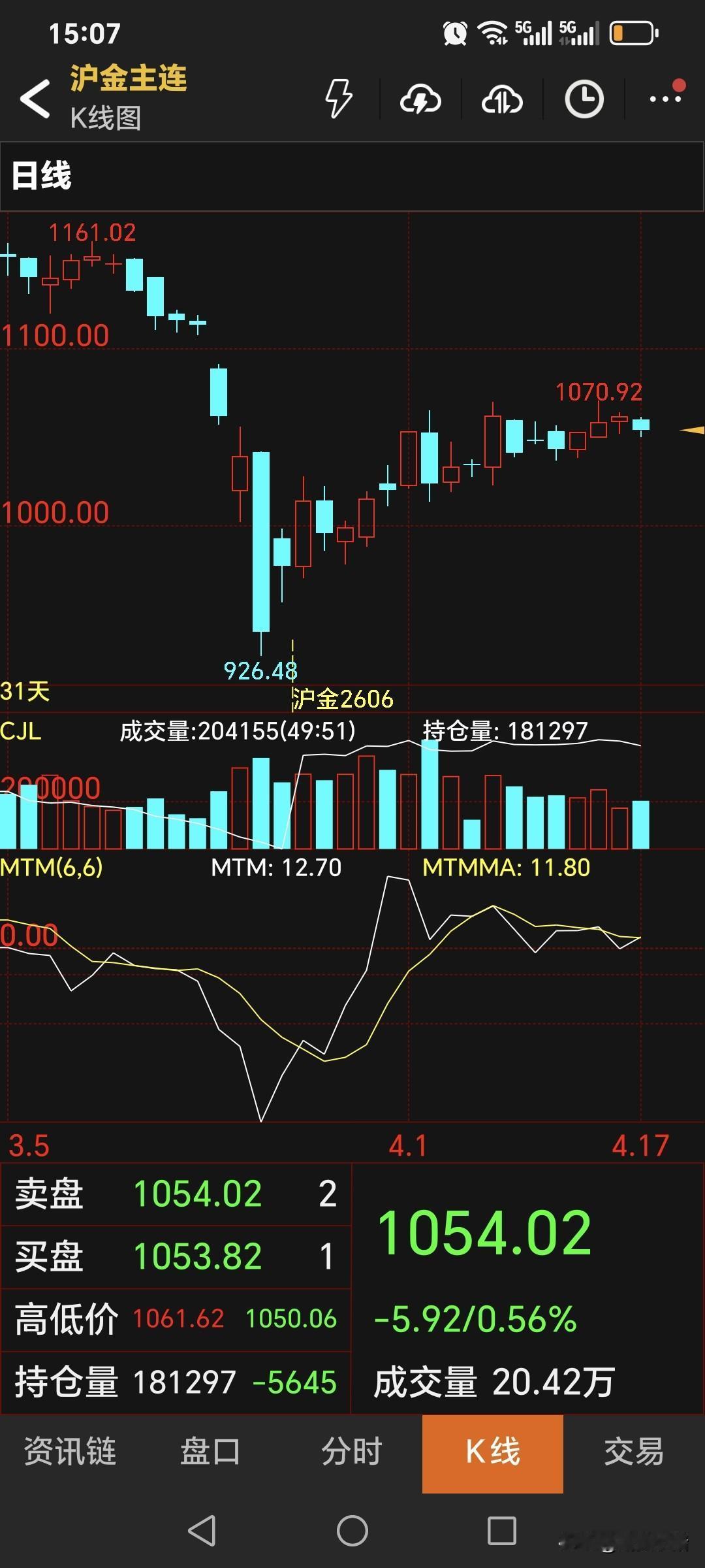 星期五，
国内黄金期货
由涨转跌，小幅回落。
主力合约收盘于1054.02元，