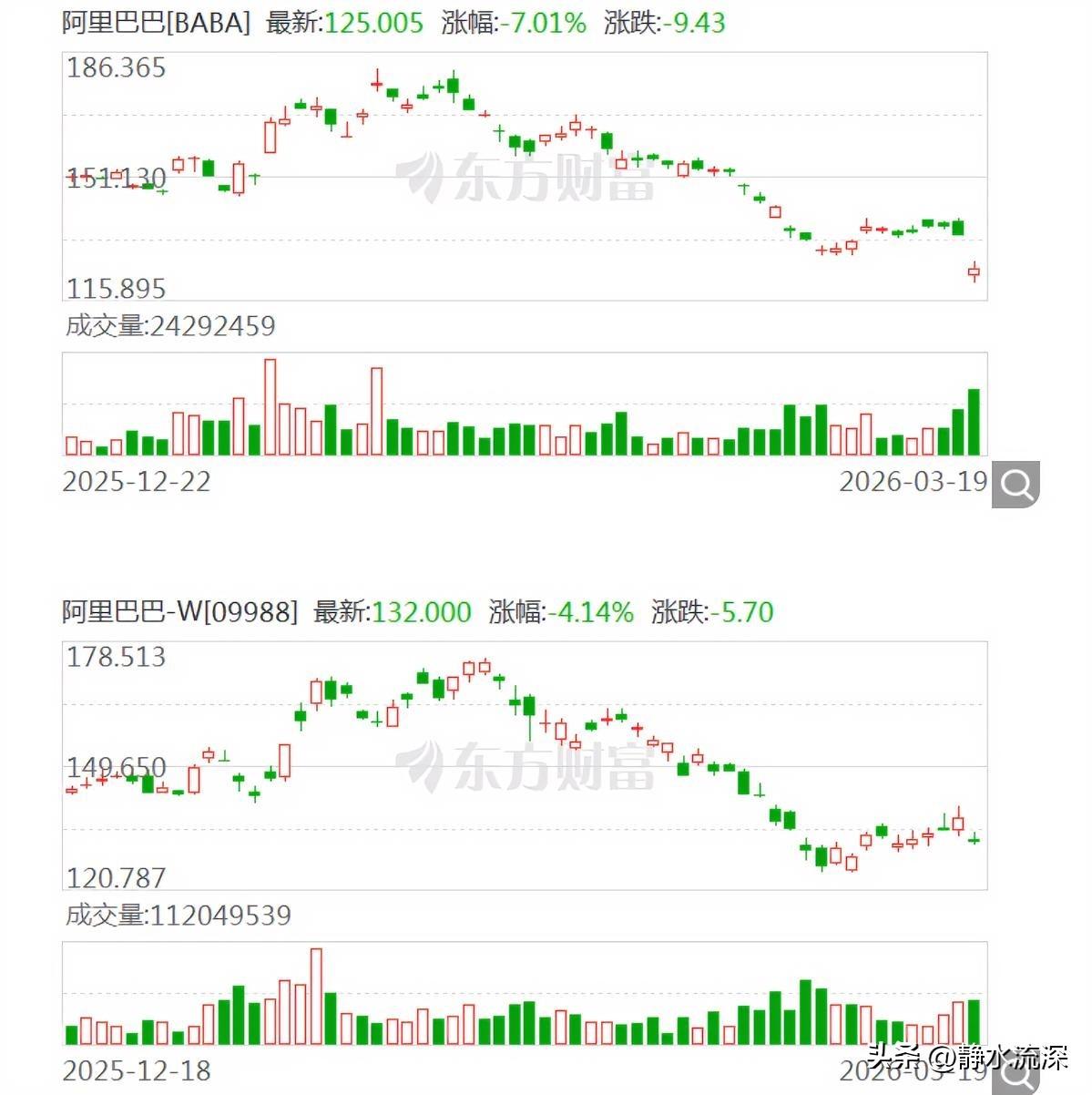 阿里巴巴昨晚发布财报，第三财季营收2848.4亿，同比增长2%。

这个增长放在