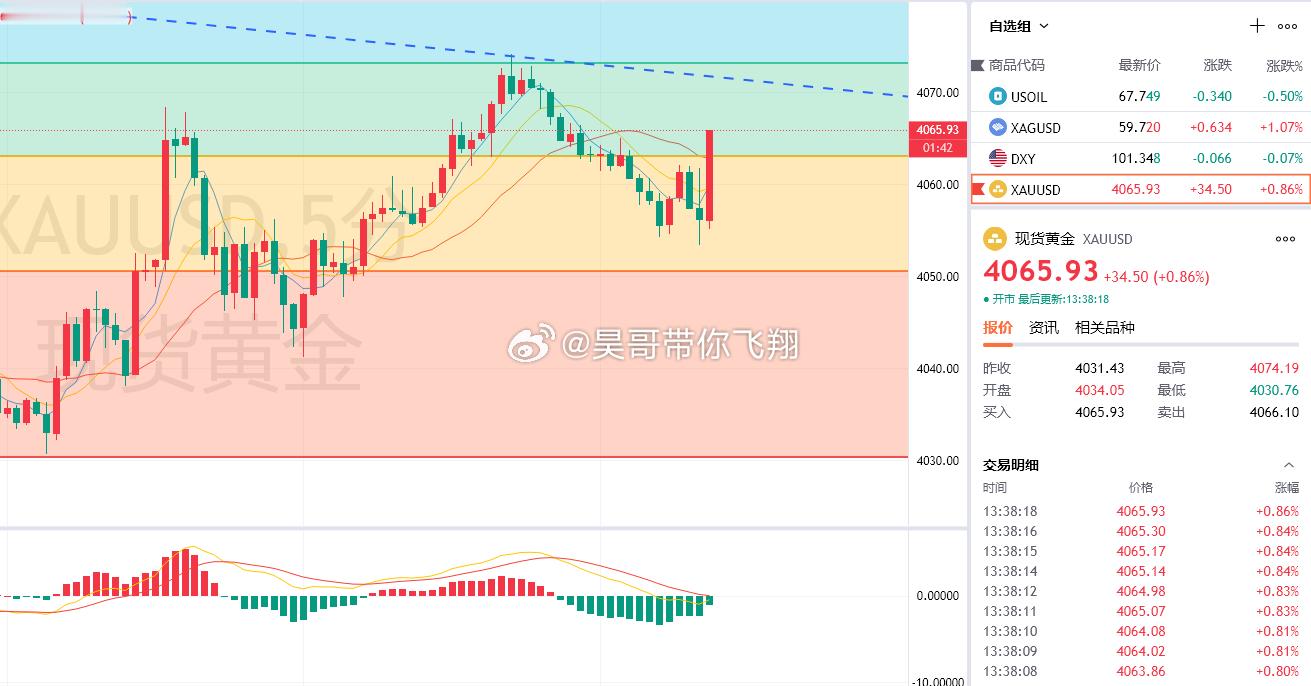 黄金4055多，4066出局，获110点上下卡点参与，今天这行情没难度一波来回直