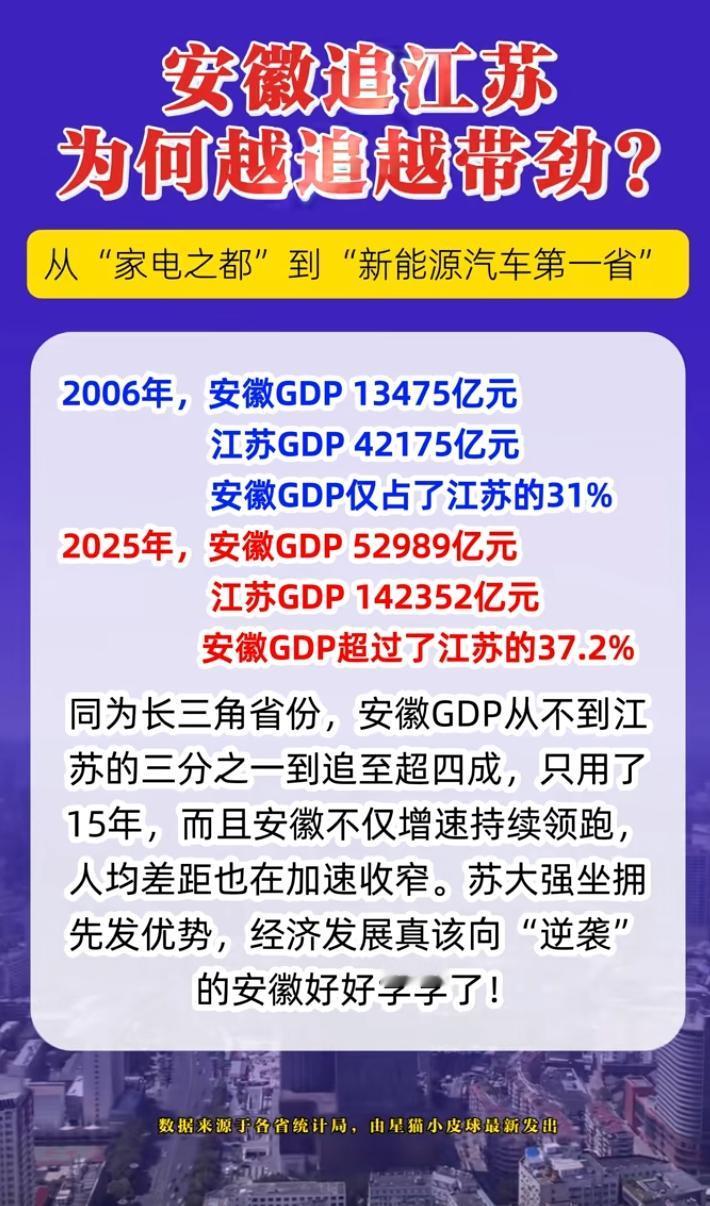 经济上安徽追江苏？这不是在做梦么？2006年江苏比安徽多了28700亿，安徽GD