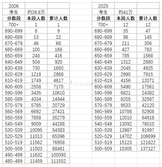新高考和旧高考你更pick哪个？旧高考分文理，语数外+综合，共750，其中语数外