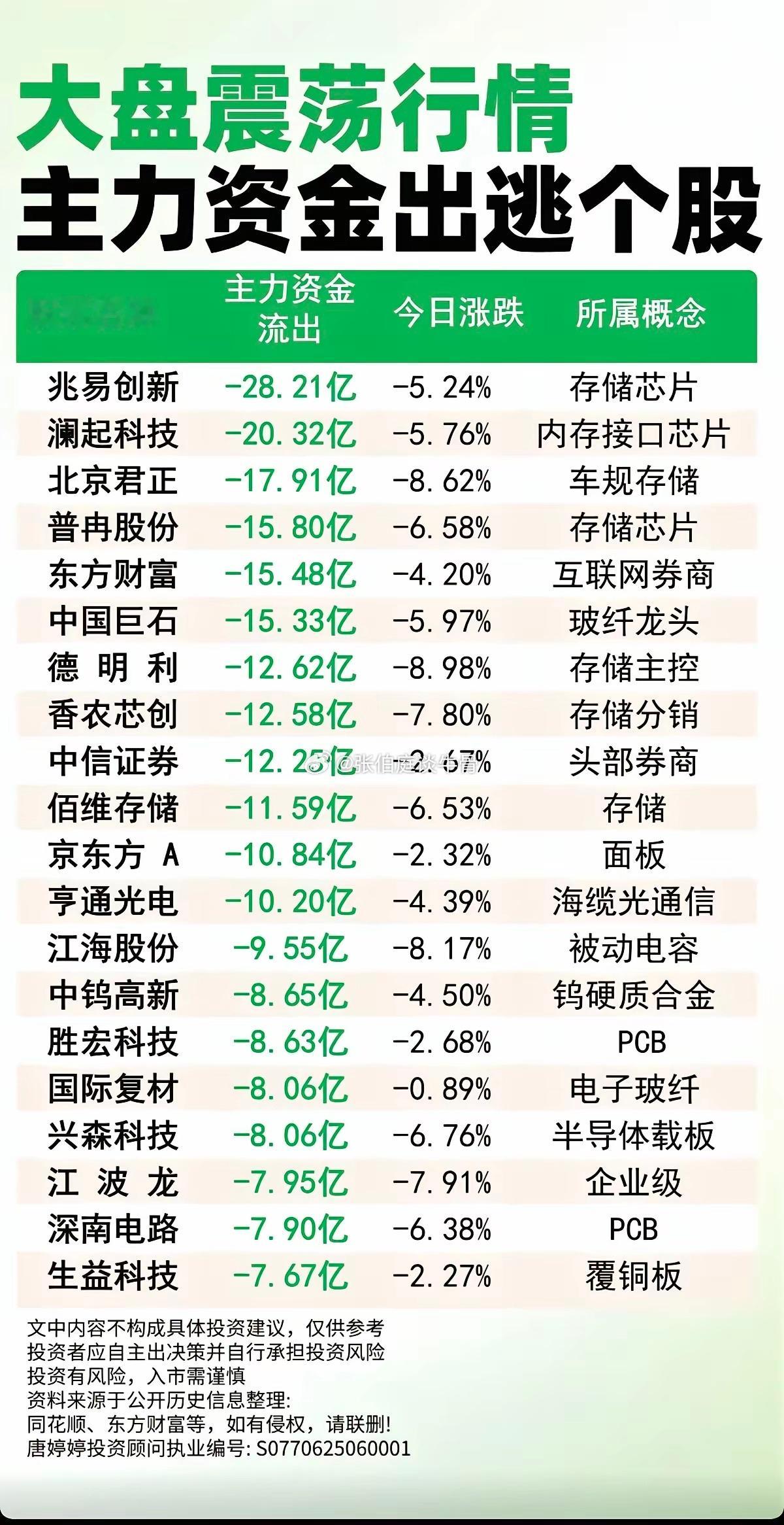 大盘缩量震荡：主力大资金出逃这些股！1.存储芯片2.玻纤电子布3.头部券商4.海