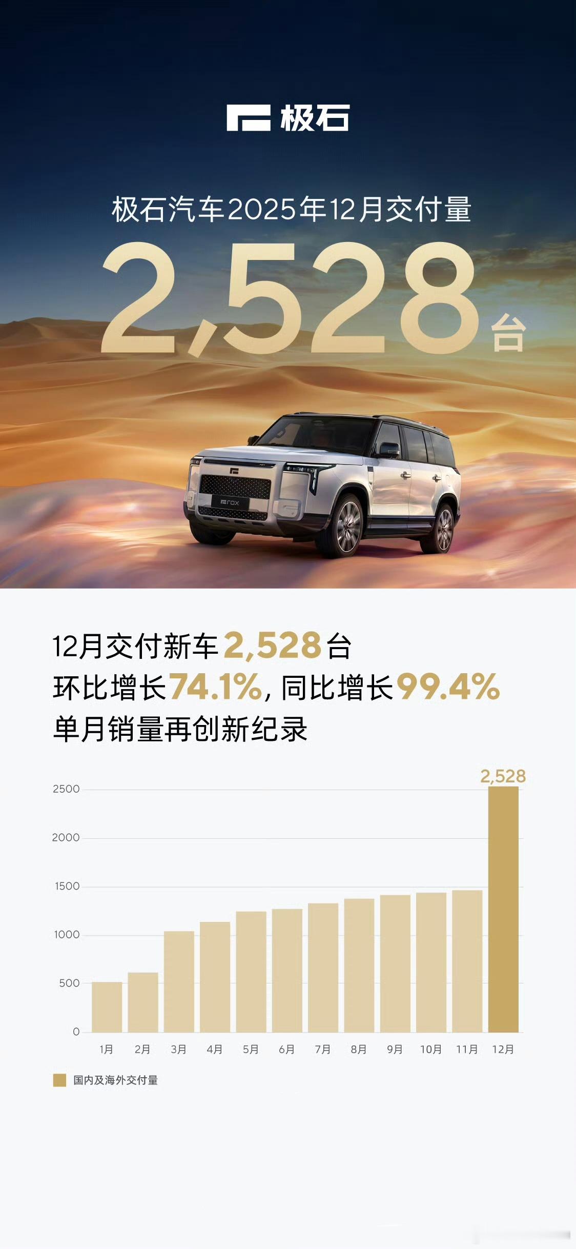 极石已经公布 26 年销量了。25 年 12 暴涨了一波，其他时候都在 1,00