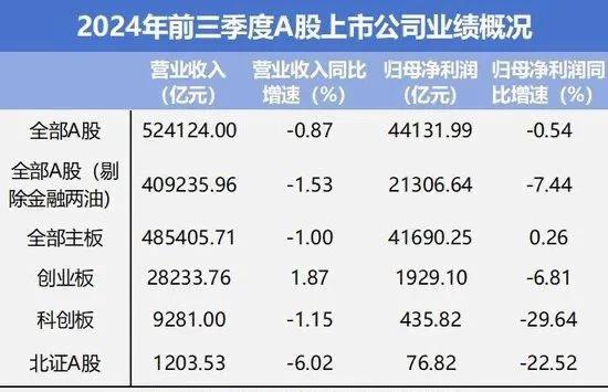 A股2024年三季报汇总：
………………………………
截至10月31日，A股已累