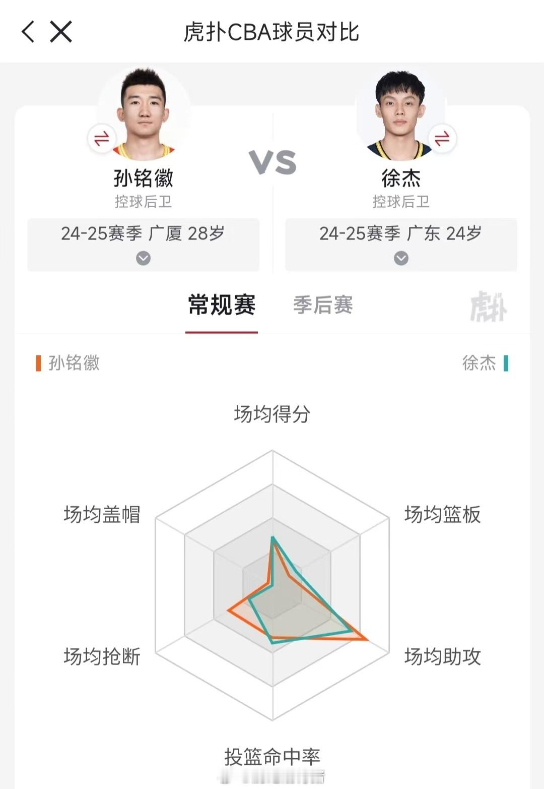 今晚徐杰拿了23分13助攻，孙铭徽16分8助，两人分别带领球队取胜。看数据，徐杰
