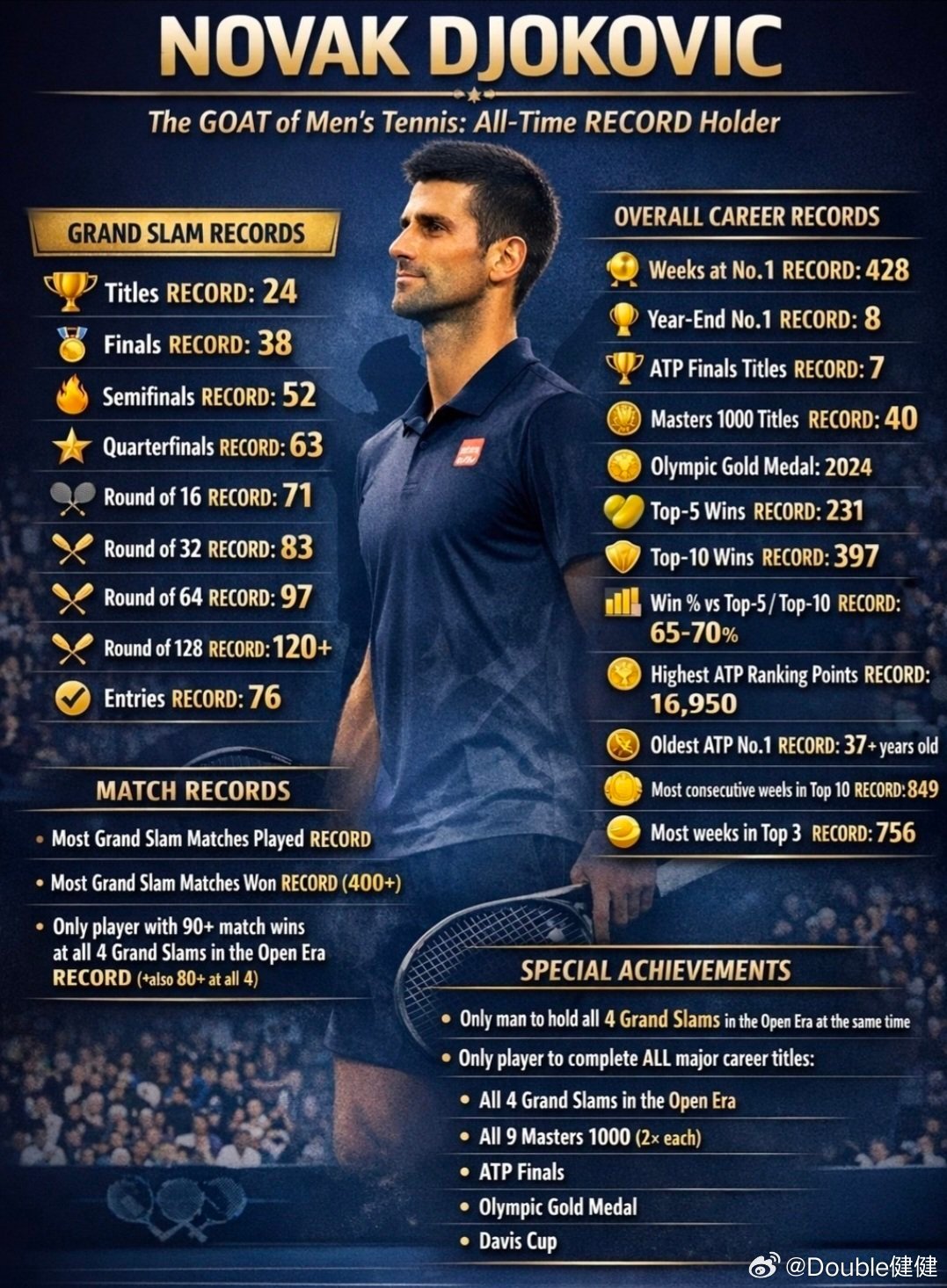 该来的总是会来的！爽歪歪~~~~哈兰德头顶脚踢，喜提赛季首个帽子戏法。(德约图自