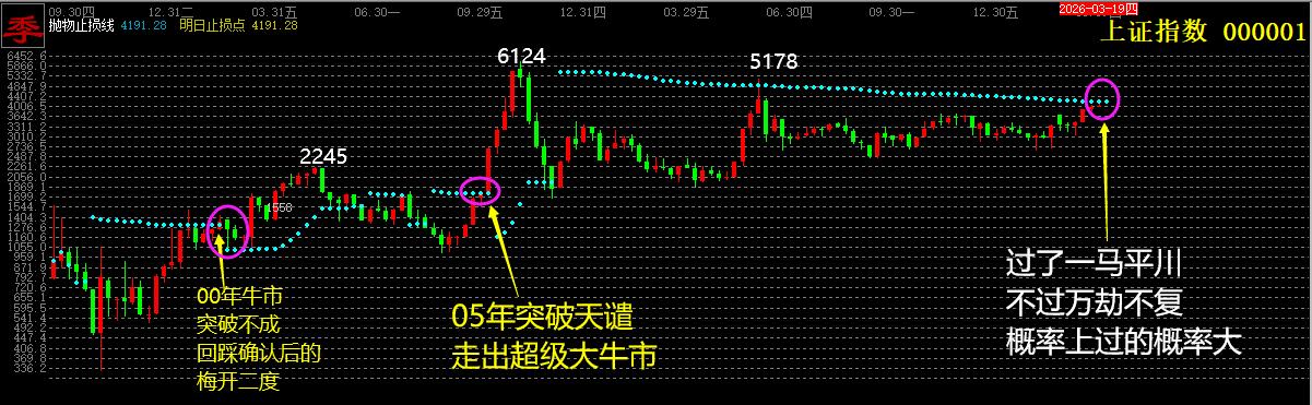 行情不可能永远上涨，也不可能永远下跌，它是波浪式前进的，这您得有个充分的认知。一