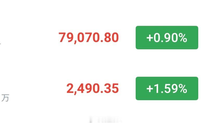 现价哆比特币79000—78300分批哆，看80000—80500以太坊2490