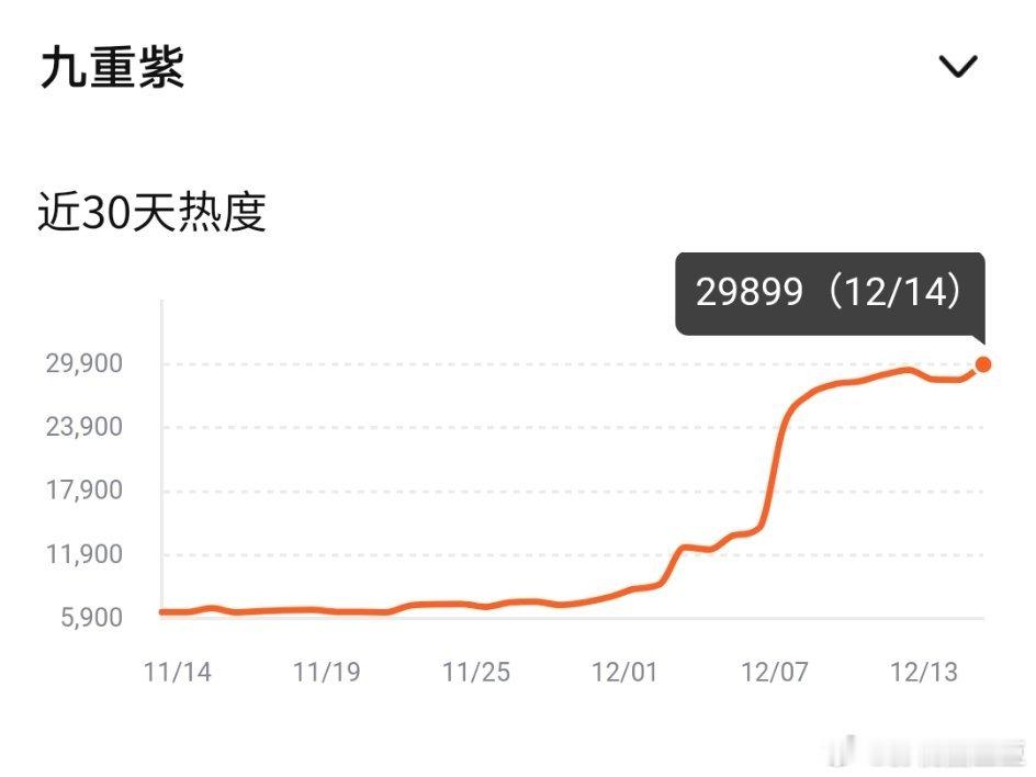 九重紫热度破30000  还差101，我文案都写好了，还不破！ 