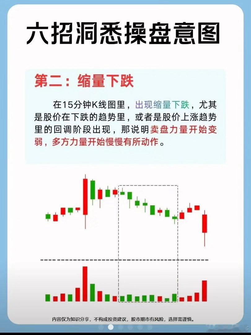 缩量下跌 完整量价解读一、定义 缩量下跌：股价下行，成交量明显小于近期平均量，市