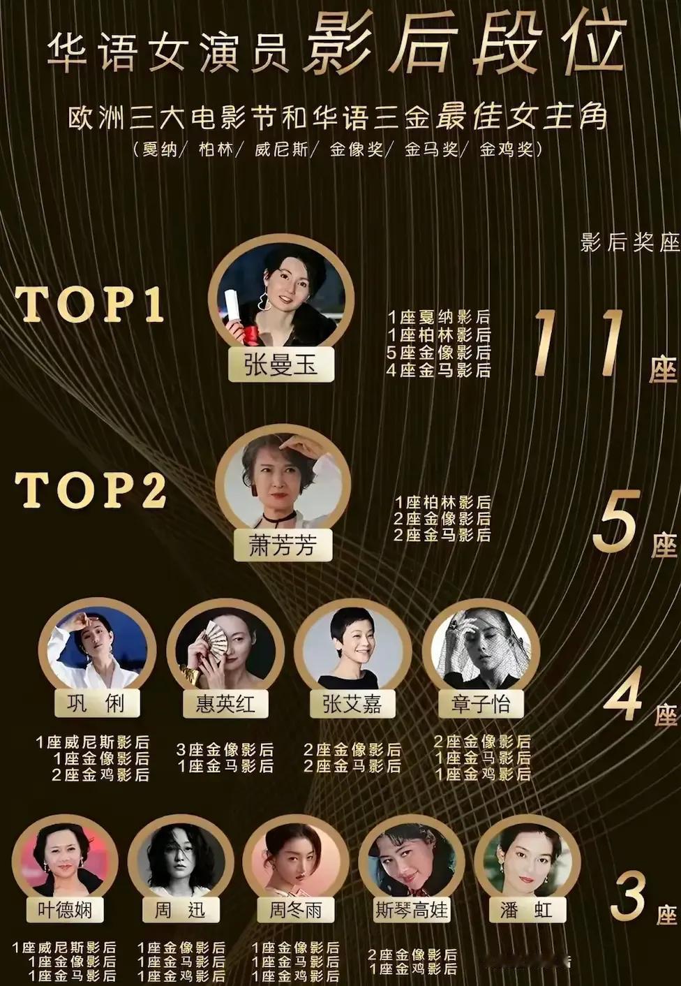 张曼玉是用了不到20年时间拿到了这些奖，而如今她已经息影快20年喽[比心]
如果