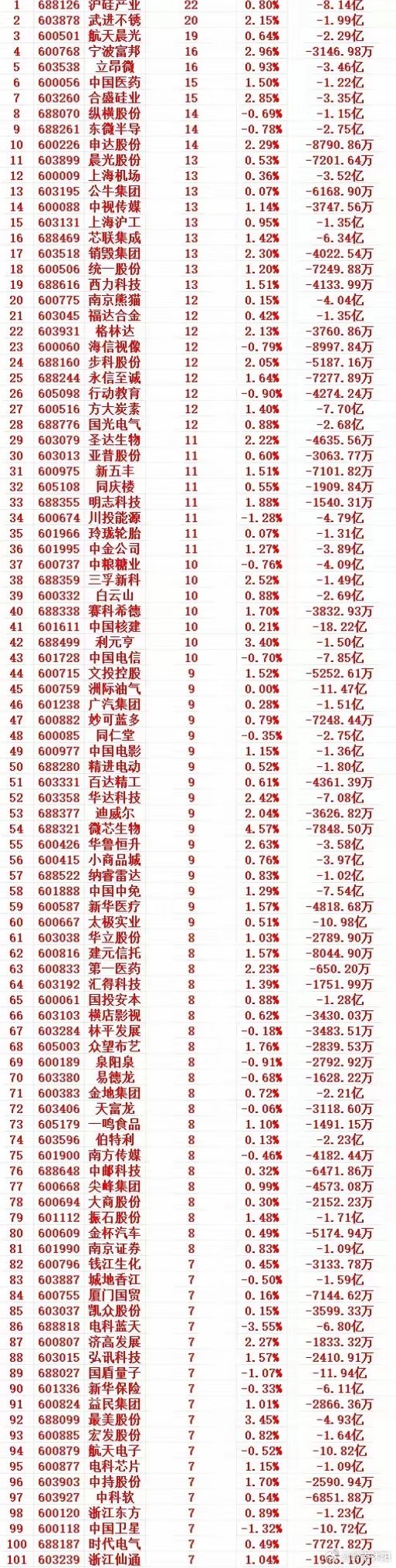 周五资金流向深度复盘：主力连续多日撤离，这些赛道需警惕回调风险截至3月27日（周