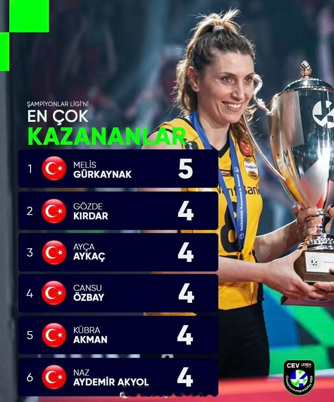 获得女排欧冠冠军次数最多的土耳其球员:“吉祥物”梅里斯(日本女排主教练费罗的妻子