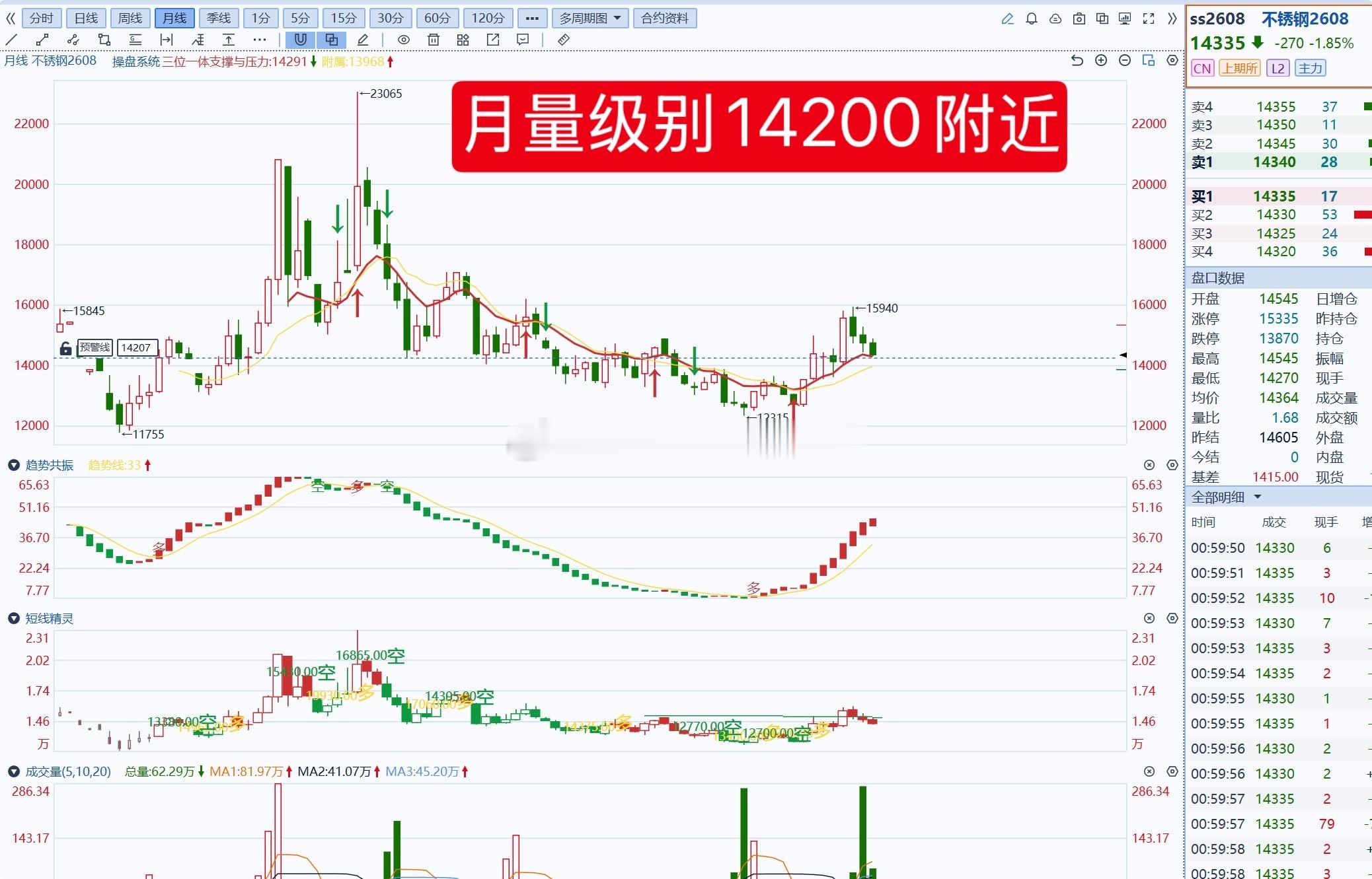 不锈钢从15200附近就看到14200附近！最低达到14270后随后开始反弹！这