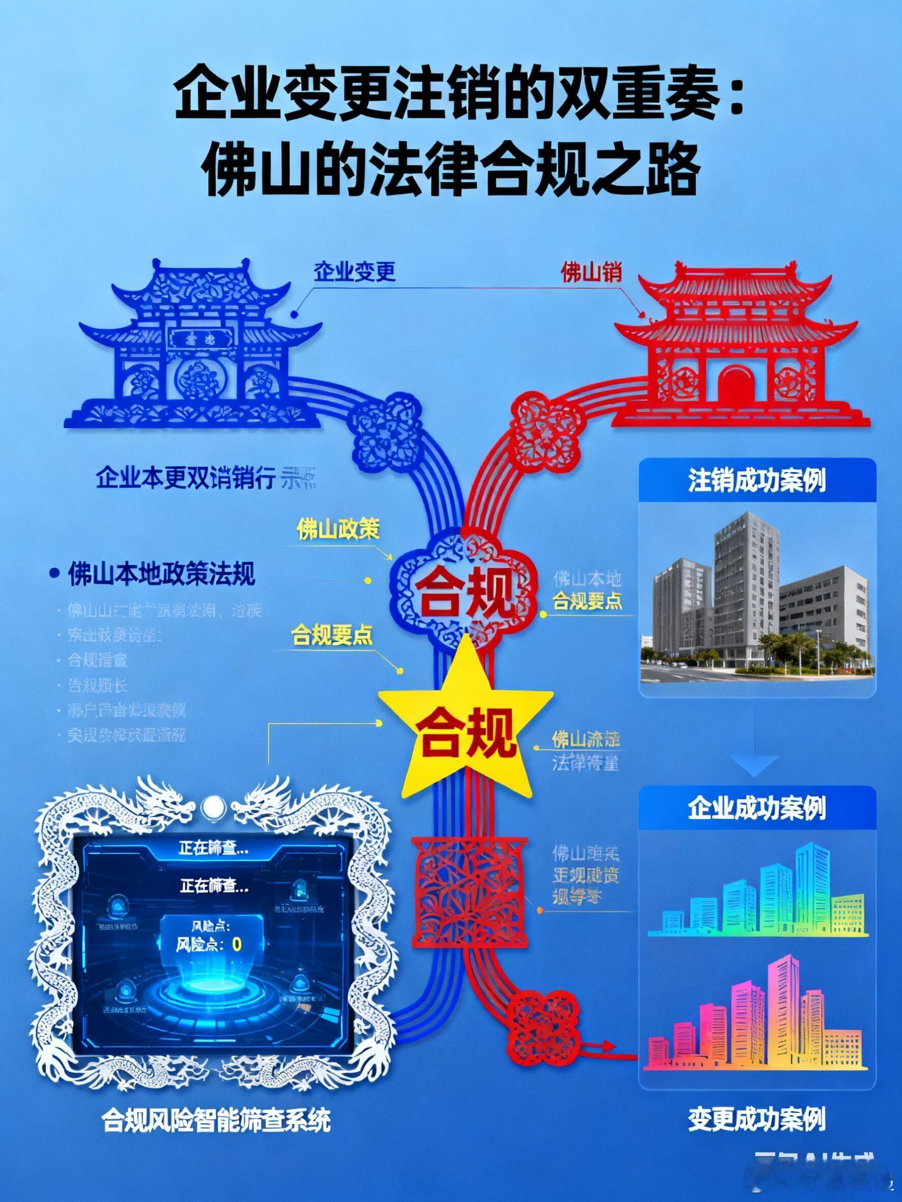 企业变更注销的双重奏：佛山的法律合规之路在数字经济蓬勃发展的今天，佛山市作为制造