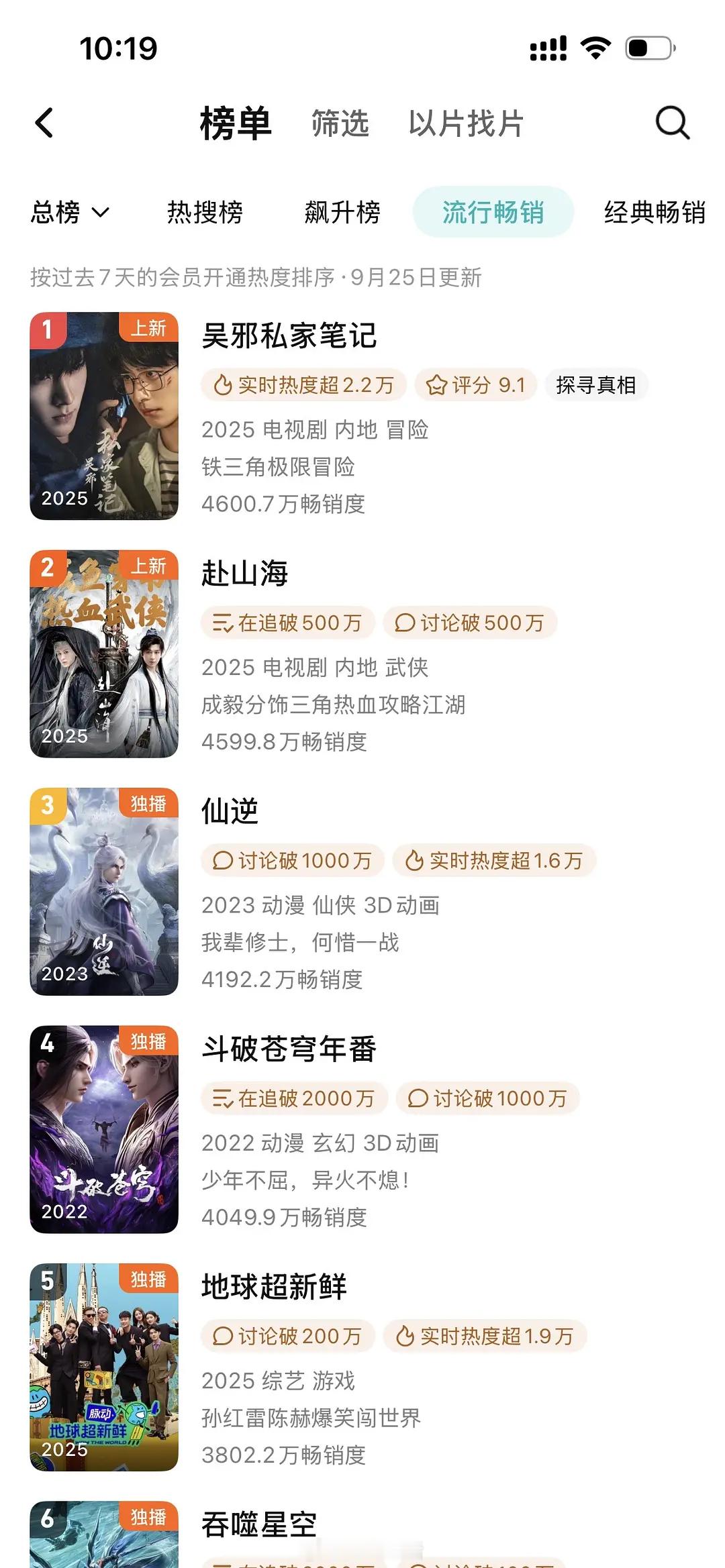 🐧拉新周榜更新，吴邪私家笔记超过赴山海。所以说云包场多粉丝多有什么用，得有人看