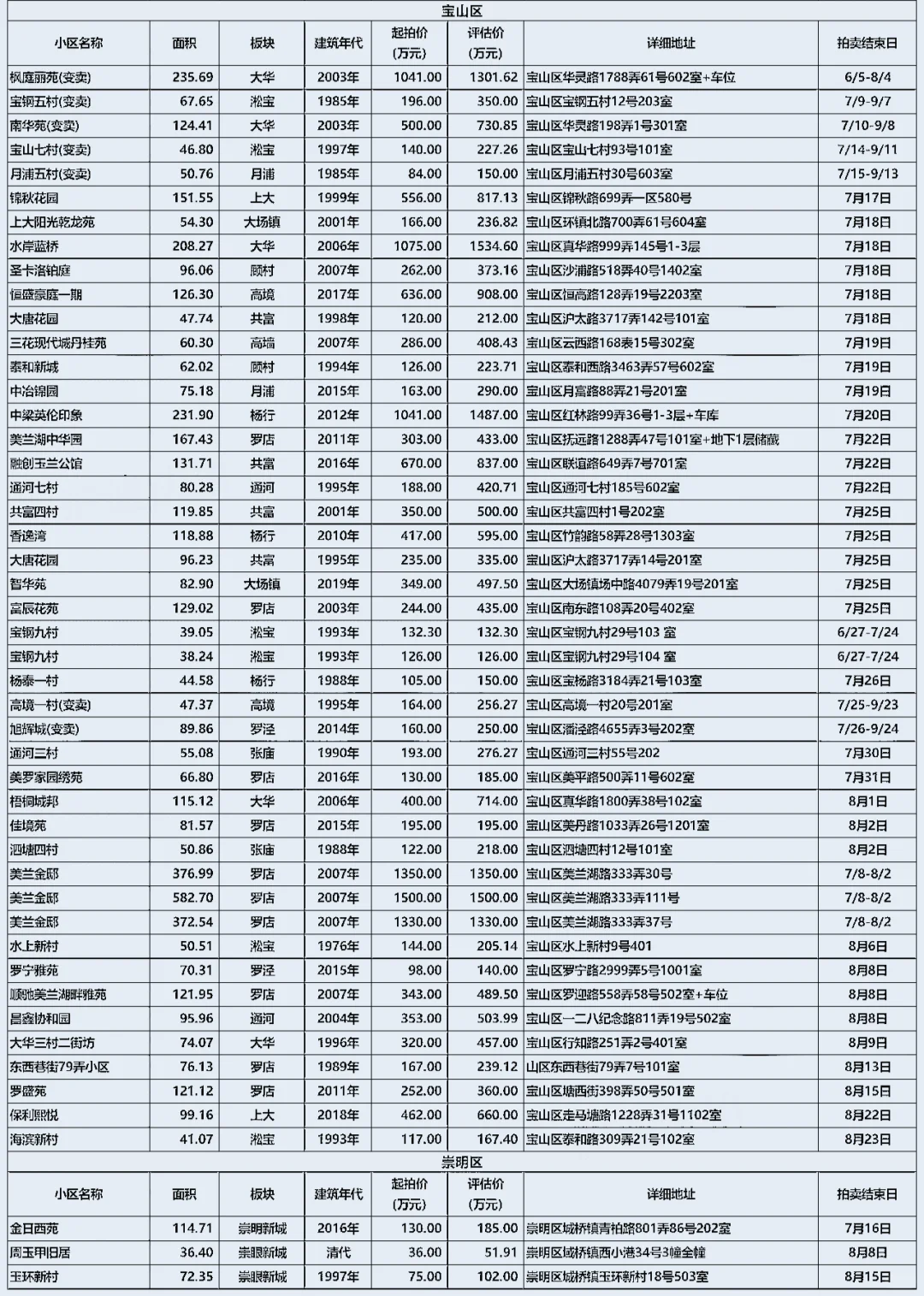 上海法★拍★房 7月三周住宅房源5折拍