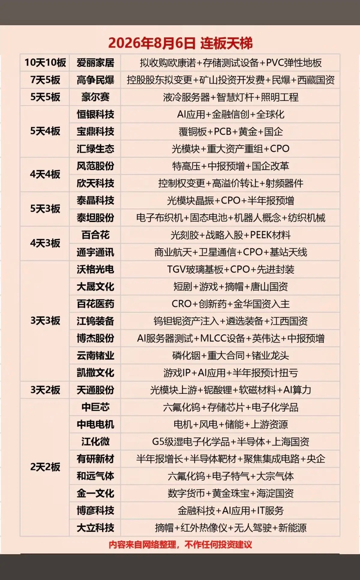 8月6日周四 核心题材连板梯队深度拆解按照从下游设备到上游原材料的顺序，梳理当日