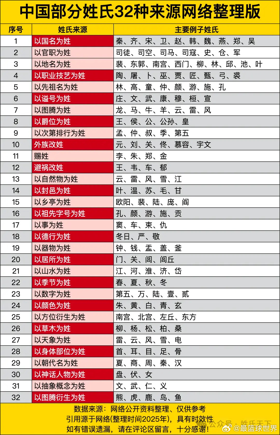 中国姓氏的32种来源！ 
