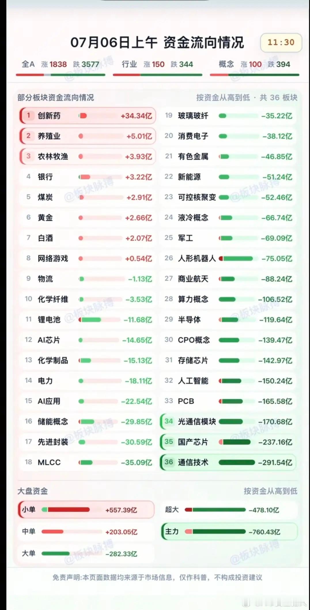 7.06周一  分时资金流向+板块监测！资金出逃：玻璃玻纤、消费电子、有色金属、