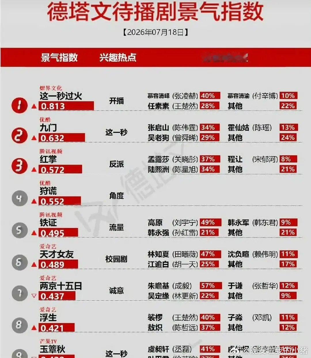 张凌赫王楚然这一秒过火德塔文登顶
