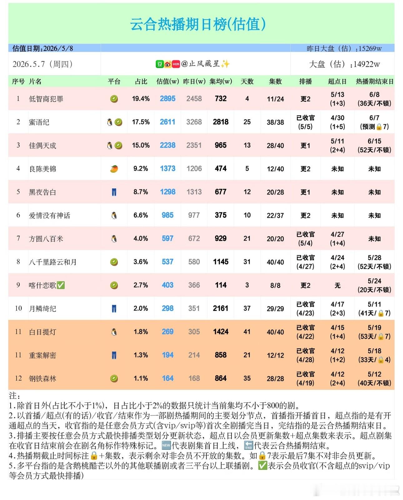 都靠同行衬托，看来🥝这剧确实播的还不错