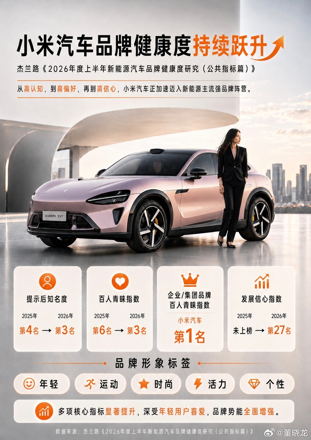 说点行业相关，杰兰路2026上半年新能源品牌健康度报告出炉，小米汽车核心看点集中