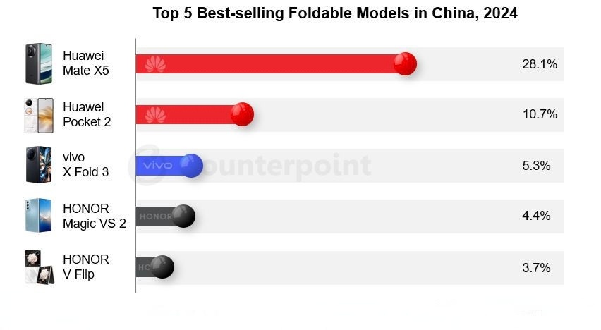Counterpoint 发布2024年中国折叠屏手机市场数据报告：「销量份额合