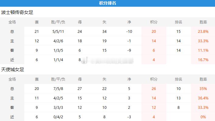 08:00 美国女超（NWSL）｜波士顿传承 VS 天使城前瞻：两支低迷球队狭路