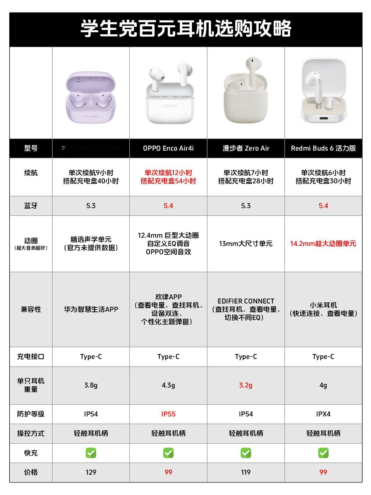 学生党必看！百元价位，平价蓝牙耳机推荐

百元价位有不少高性价比的TWS蓝牙耳机