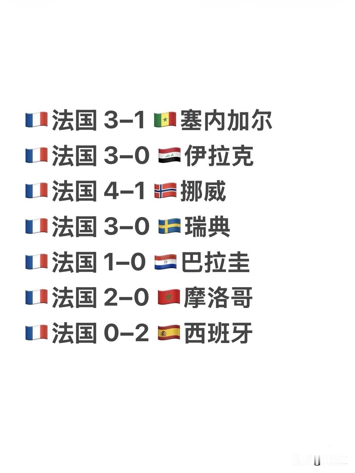 没想到，法国0比2西班牙！
这届法国队感觉也很强，居然能被零封。
之前被法国的表
